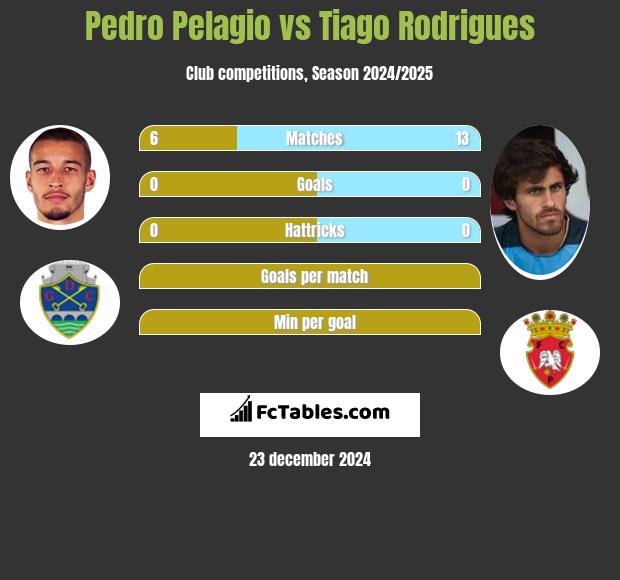 Pedro Pelagio vs Tiago Rodrigues h2h player stats