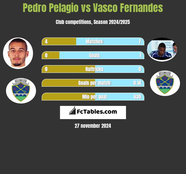 Pedro Pelagio vs Vasco Fernandes h2h player stats