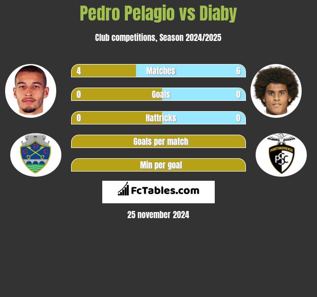 Pedro Pelagio vs Diaby h2h player stats