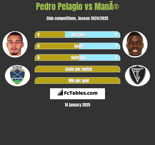 Pedro Pelagio vs ManÃ© h2h player stats