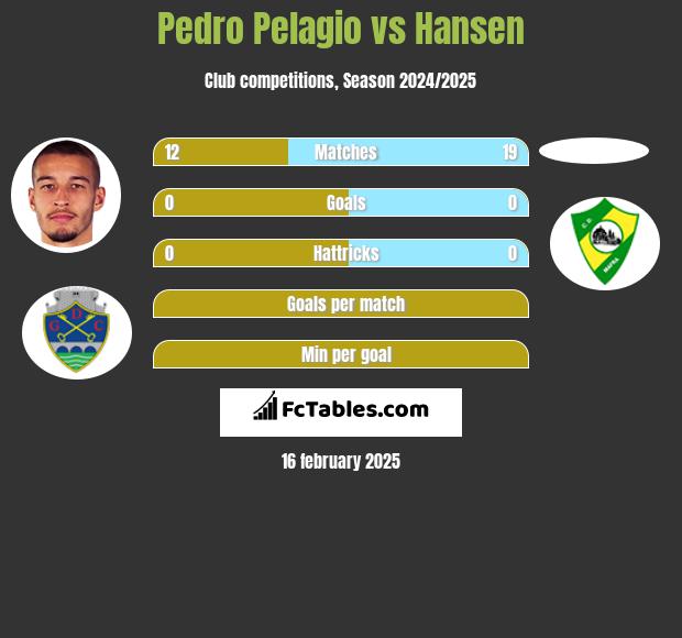 Pedro Pelagio vs Hansen h2h player stats