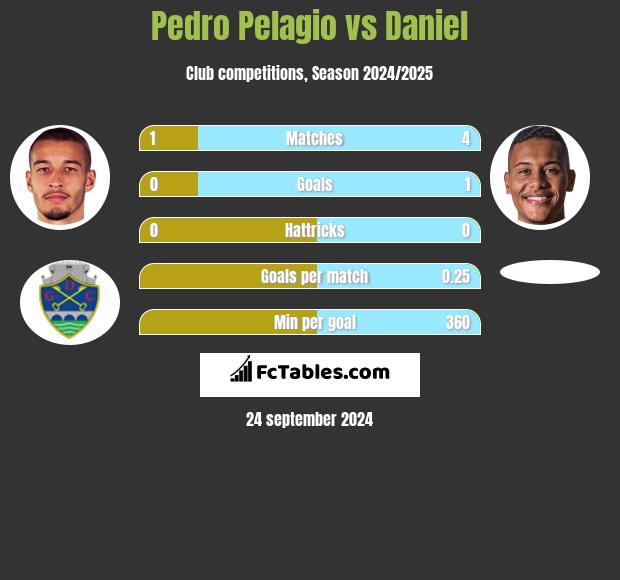 Pedro Pelagio vs Daniel h2h player stats