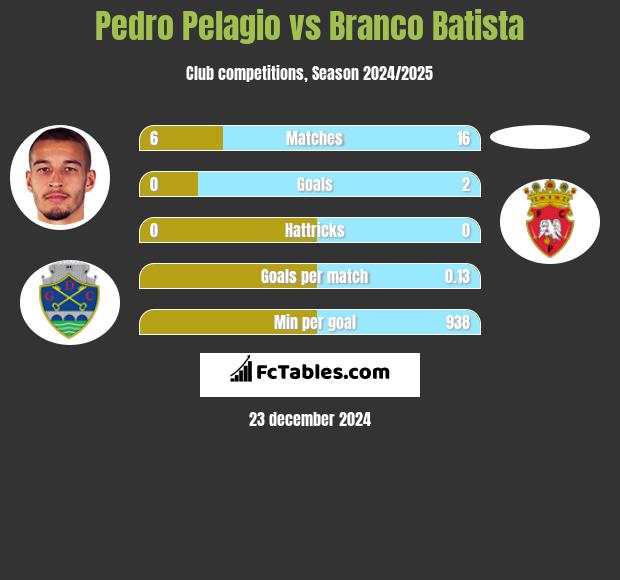 Pedro Pelagio vs Branco Batista h2h player stats