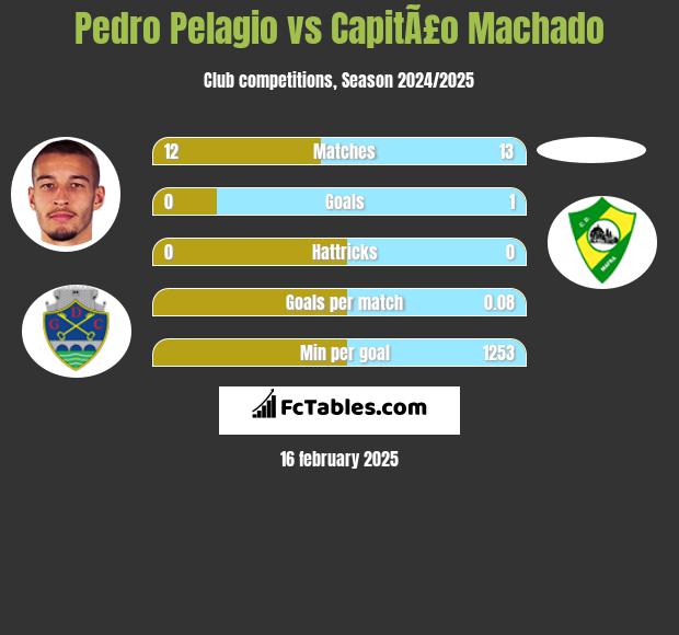 Pedro Pelagio vs CapitÃ£o Machado h2h player stats