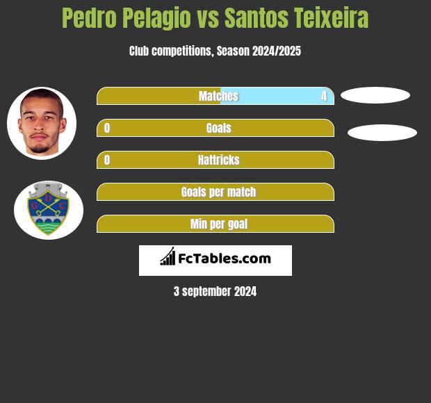 Pedro Pelagio vs Santos Teixeira h2h player stats