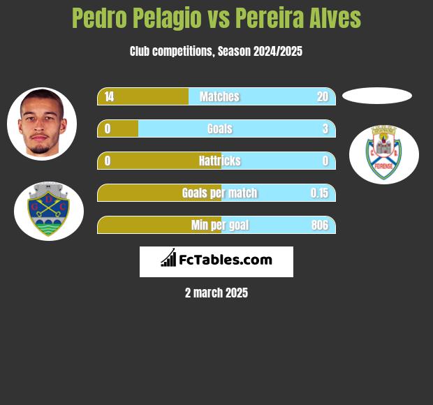 Pedro Pelagio vs Pereira Alves h2h player stats