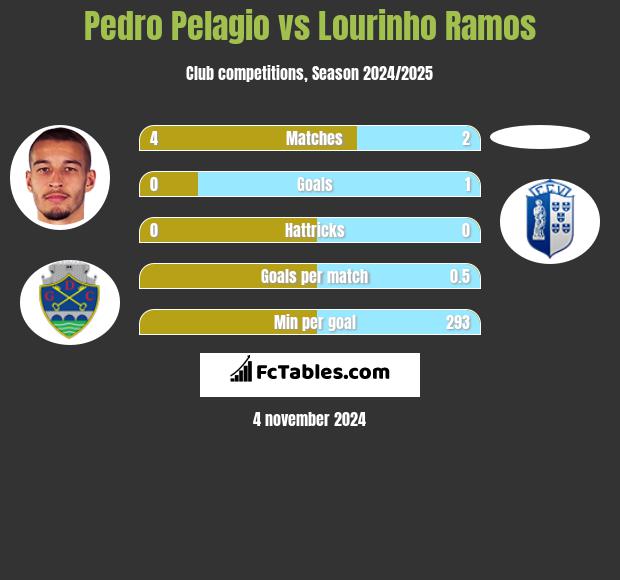 Pedro Pelagio vs Lourinho Ramos h2h player stats