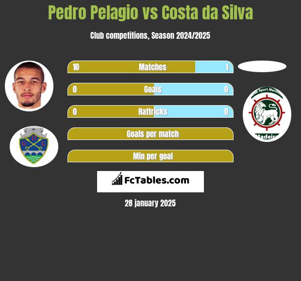 Pedro Pelagio vs Costa da Silva h2h player stats