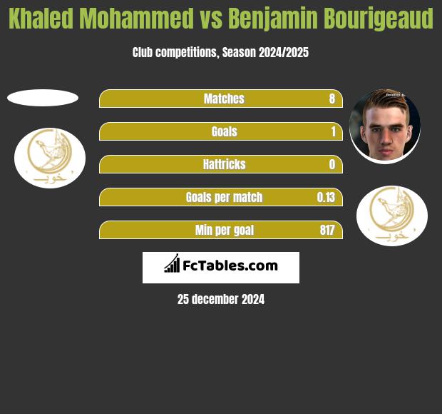 Khaled Mohammed vs Benjamin Bourigeaud h2h player stats