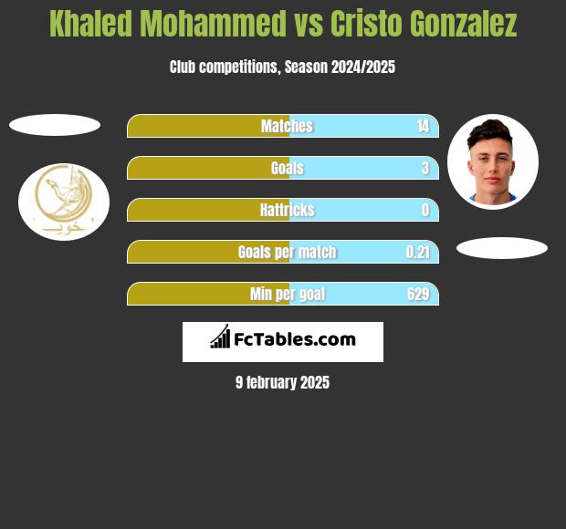 Khaled Mohammed vs Cristo Gonzalez h2h player stats