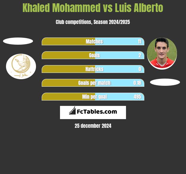 Khaled Mohammed vs Luis Alberto h2h player stats