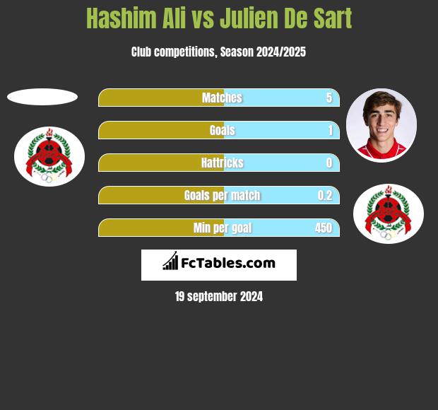 Hashim Ali vs Julien De Sart h2h player stats