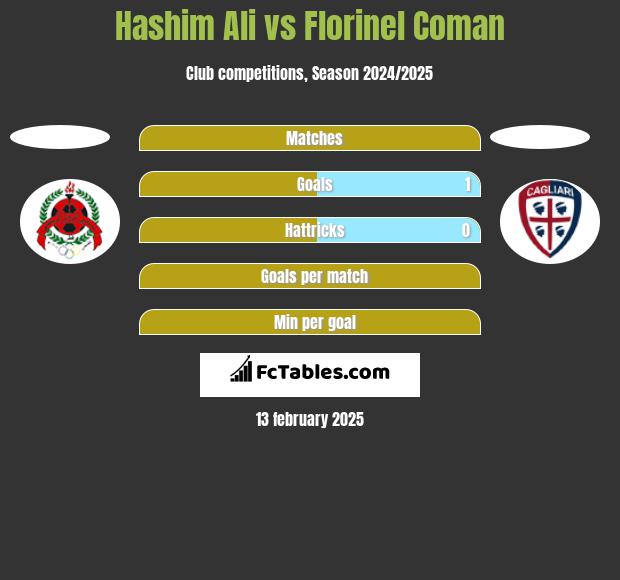 Hashim Ali vs Florinel Coman h2h player stats