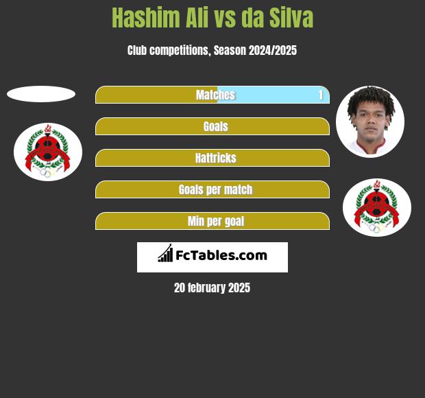 Hashim Ali vs da Silva h2h player stats