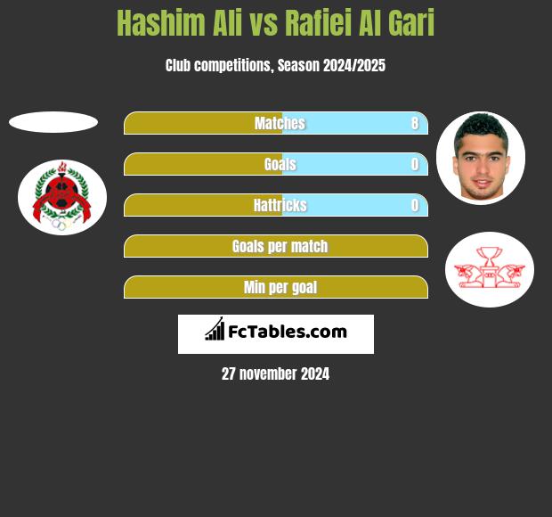 Hashim Ali vs Rafiei Al Gari h2h player stats