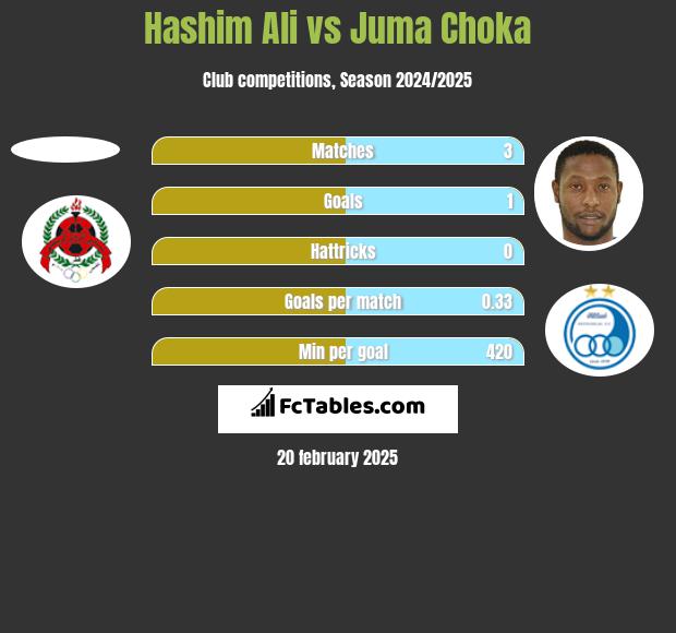 Hashim Ali vs Juma Choka h2h player stats