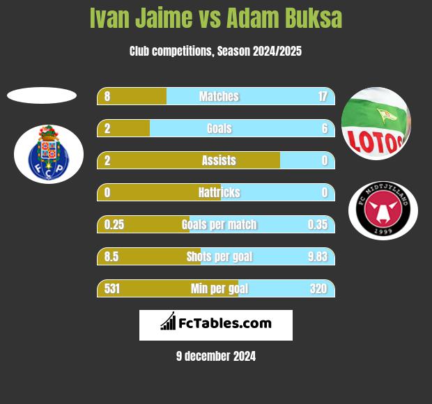 Ivan Jaime vs Adam Buksa h2h player stats