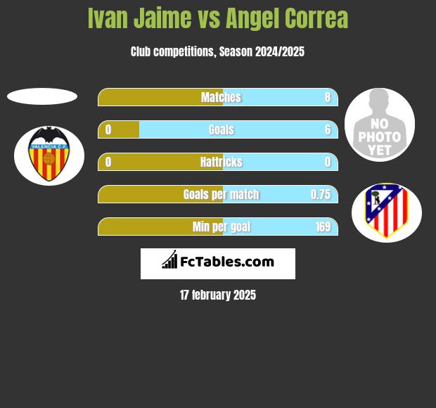 Ivan Jaime vs Angel Correa h2h player stats