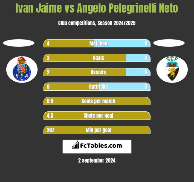 Ivan Jaime vs Angelo Pelegrinelli Neto h2h player stats