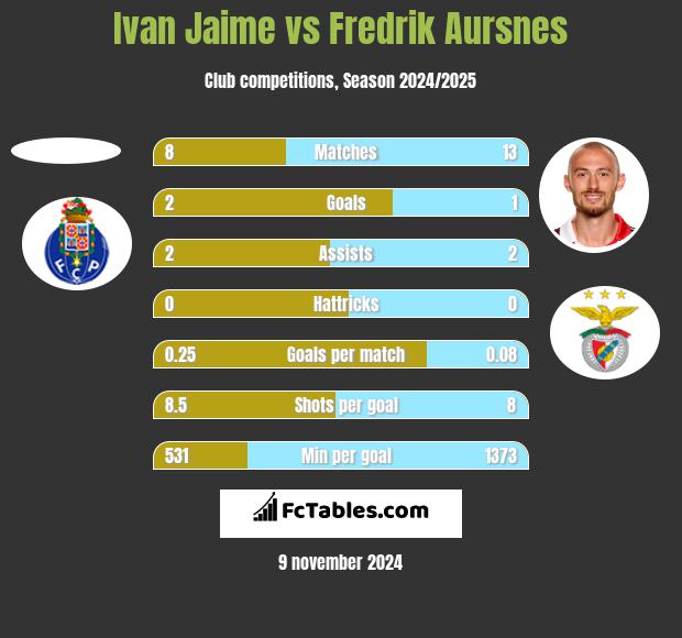 Ivan Jaime vs Fredrik Aursnes h2h player stats