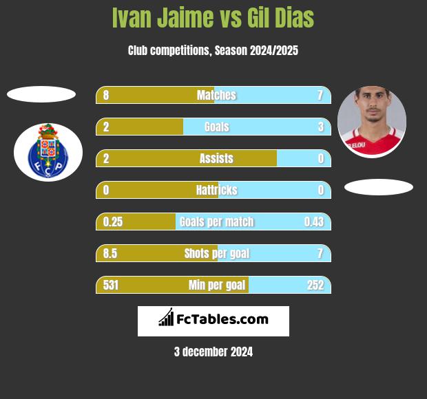 Ivan Jaime vs Gil Dias h2h player stats