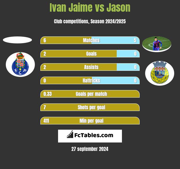 Ivan Jaime vs Jason h2h player stats