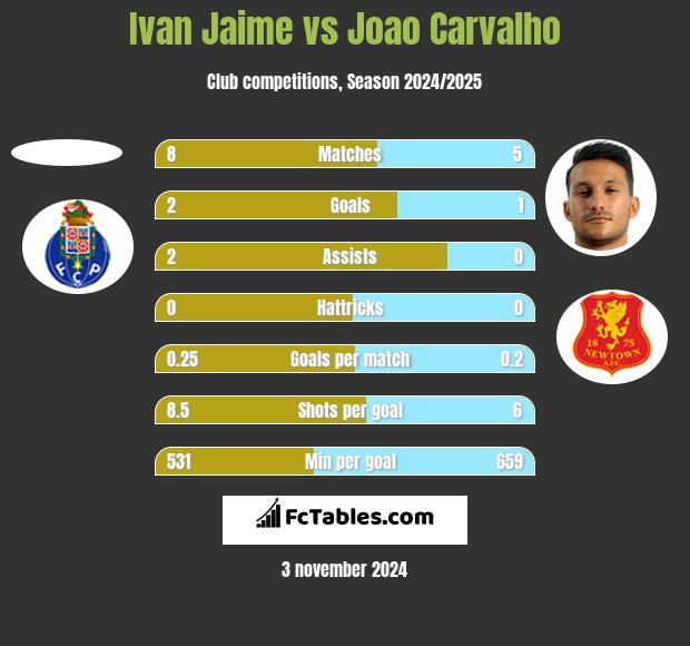 Ivan Jaime vs Joao Carvalho h2h player stats