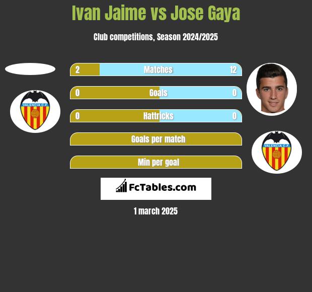 Ivan Jaime vs Jose Gaya h2h player stats