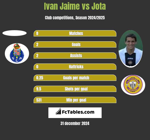 Ivan Jaime vs Jota h2h player stats