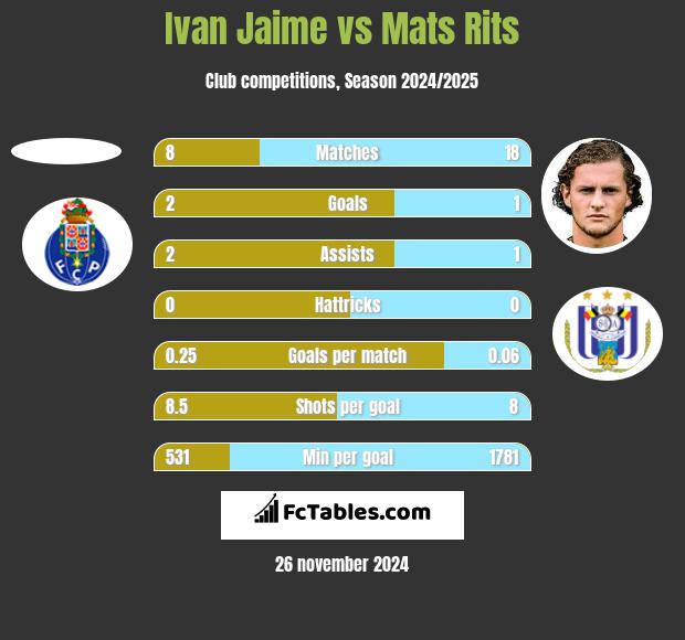 Ivan Jaime vs Mats Rits h2h player stats