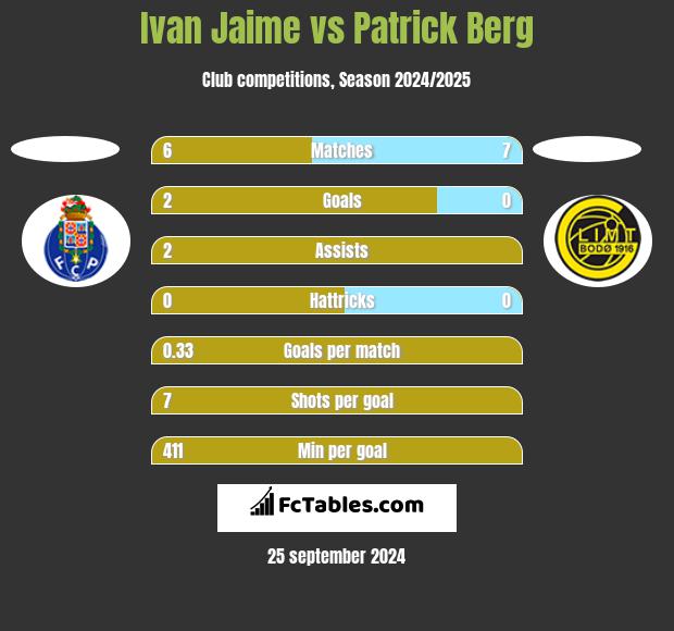 Ivan Jaime vs Patrick Berg h2h player stats