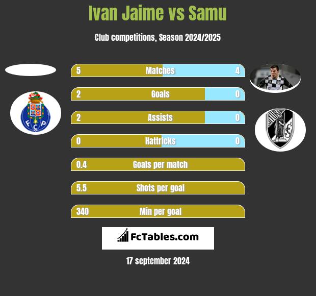 Ivan Jaime vs Samu h2h player stats