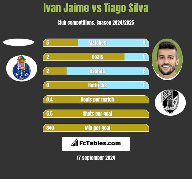 Ivan Jaime vs Tiago Silva h2h player stats