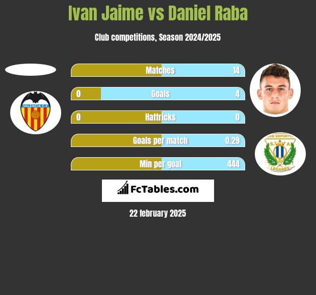 Ivan Jaime vs Daniel Raba h2h player stats