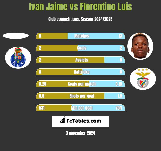 Ivan Jaime vs Florentino Luis h2h player stats