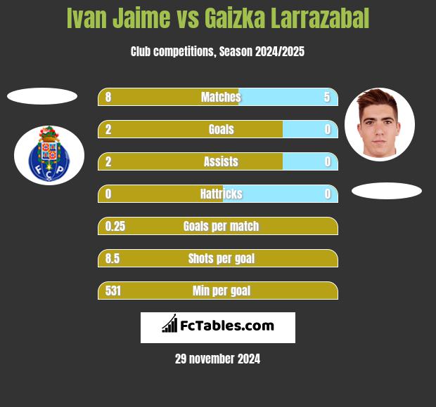 Ivan Jaime vs Gaizka Larrazabal h2h player stats