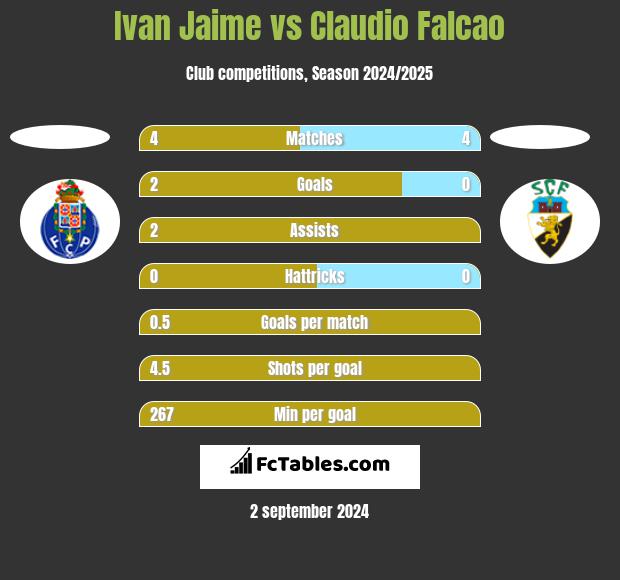 Ivan Jaime vs Claudio Falcao h2h player stats