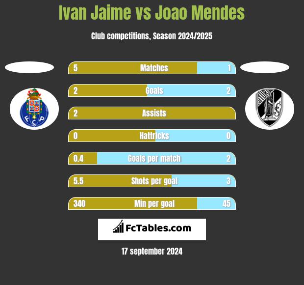 Ivan Jaime vs Joao Mendes h2h player stats