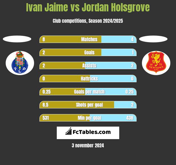 Ivan Jaime vs Jordan Holsgrove h2h player stats