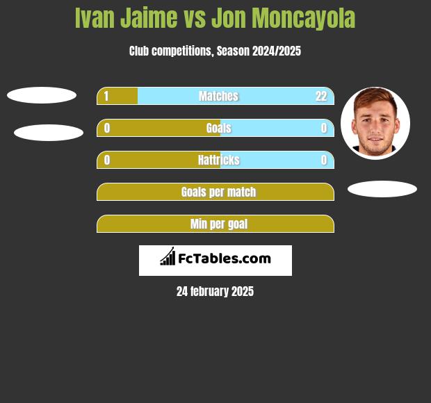 Ivan Jaime vs Jon Moncayola h2h player stats