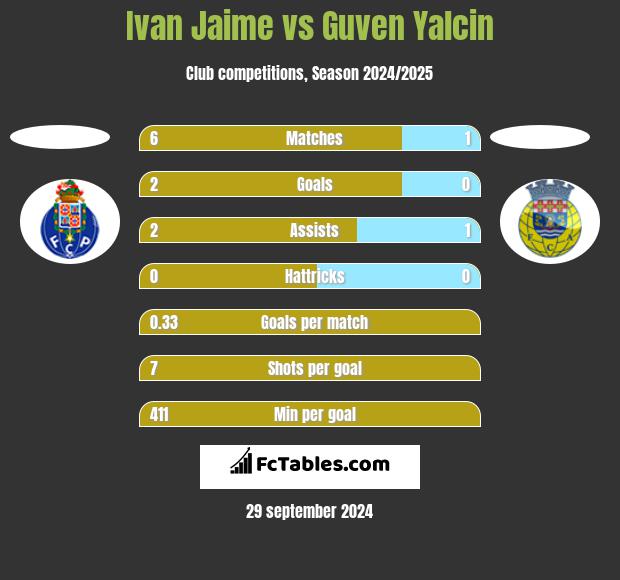 Ivan Jaime vs Guven Yalcin h2h player stats