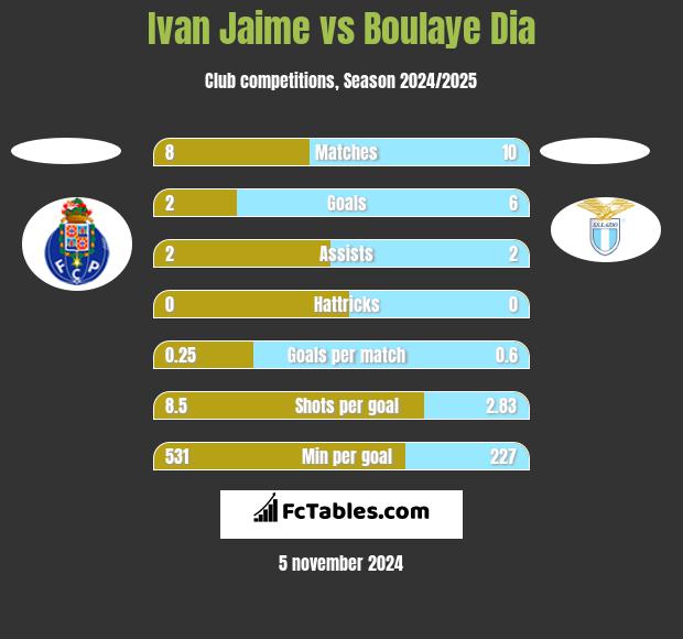 Ivan Jaime vs Boulaye Dia h2h player stats