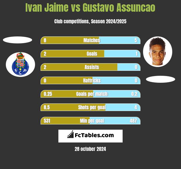 Ivan Jaime vs Gustavo Assuncao h2h player stats