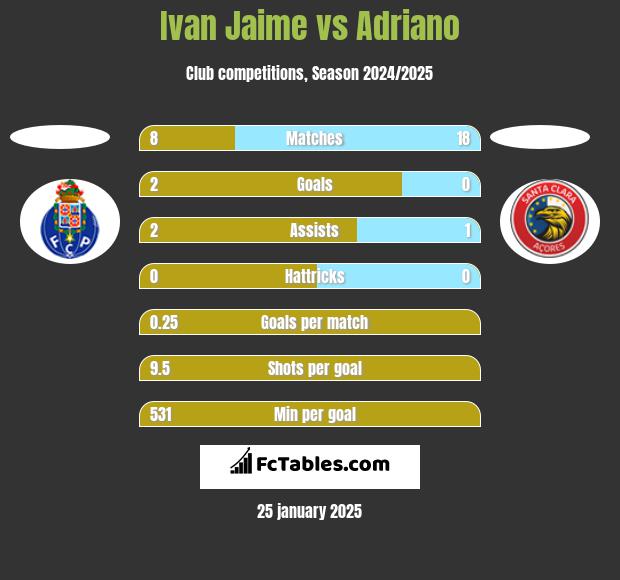 Ivan Jaime vs Adriano h2h player stats