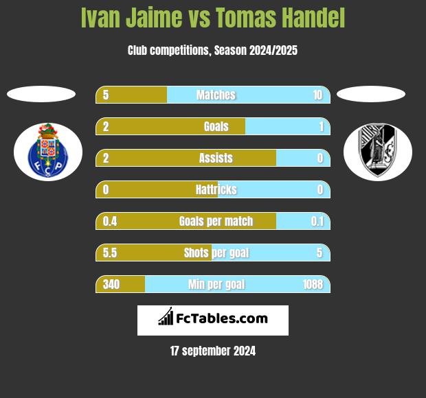 Ivan Jaime vs Tomas Handel h2h player stats