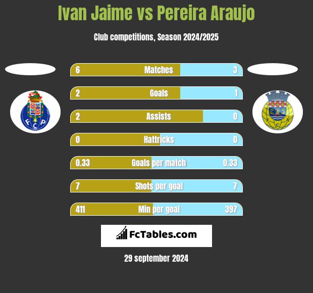 Ivan Jaime vs Pereira Araujo h2h player stats