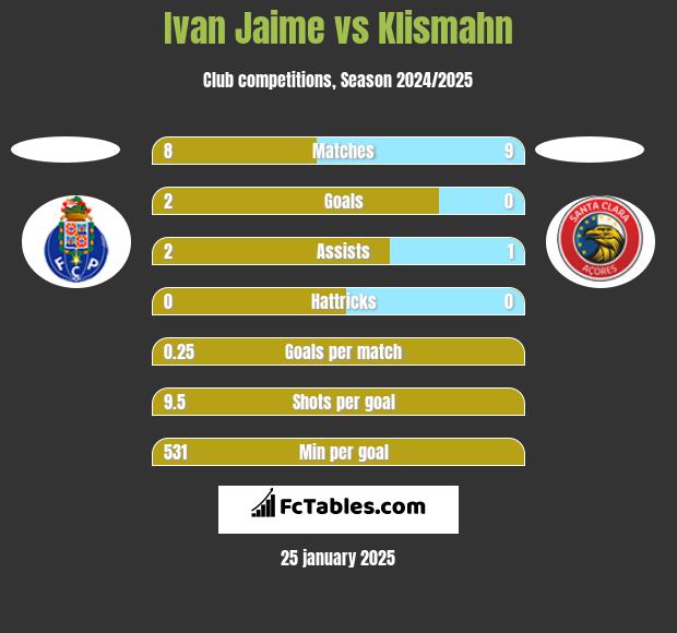 Ivan Jaime vs Klismahn h2h player stats