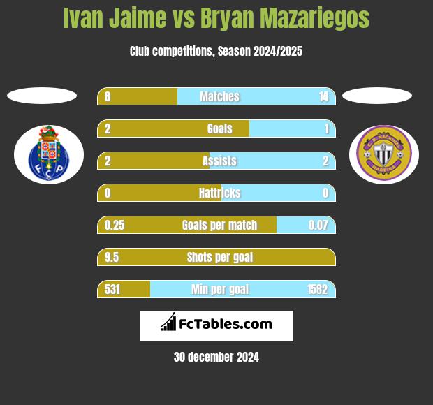 Ivan Jaime vs Bryan Mazariegos h2h player stats