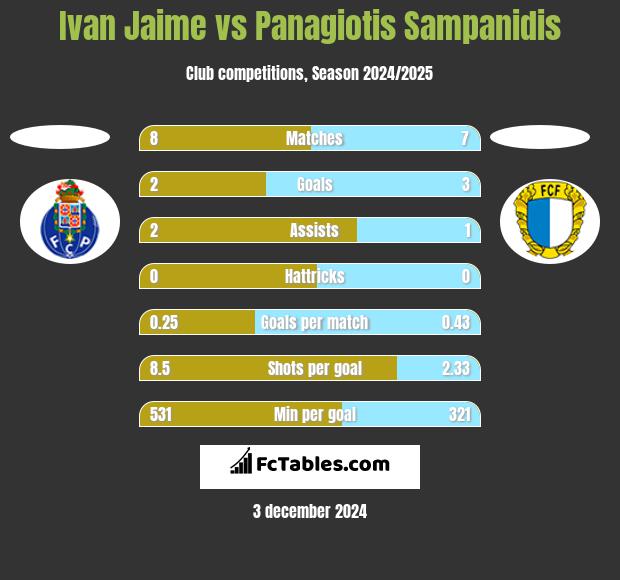 Ivan Jaime vs Panagiotis Sampanidis h2h player stats