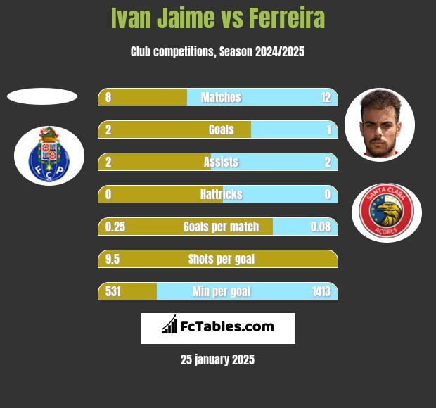 Ivan Jaime vs Ferreira h2h player stats